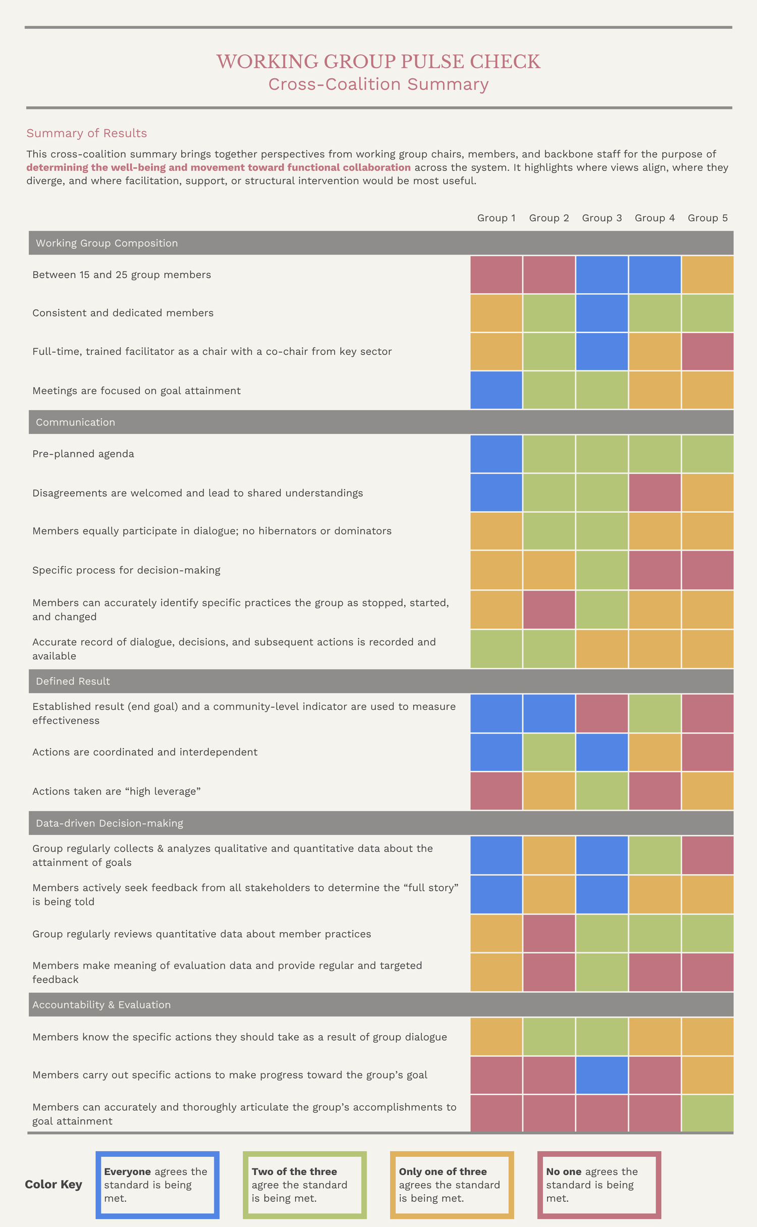 Cross-coalition summary scorecard showing all working groups