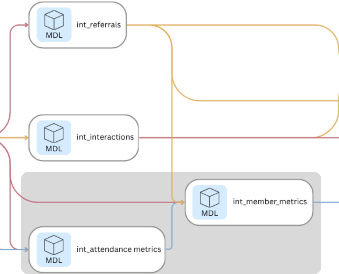 dbt Lineage Intermediate