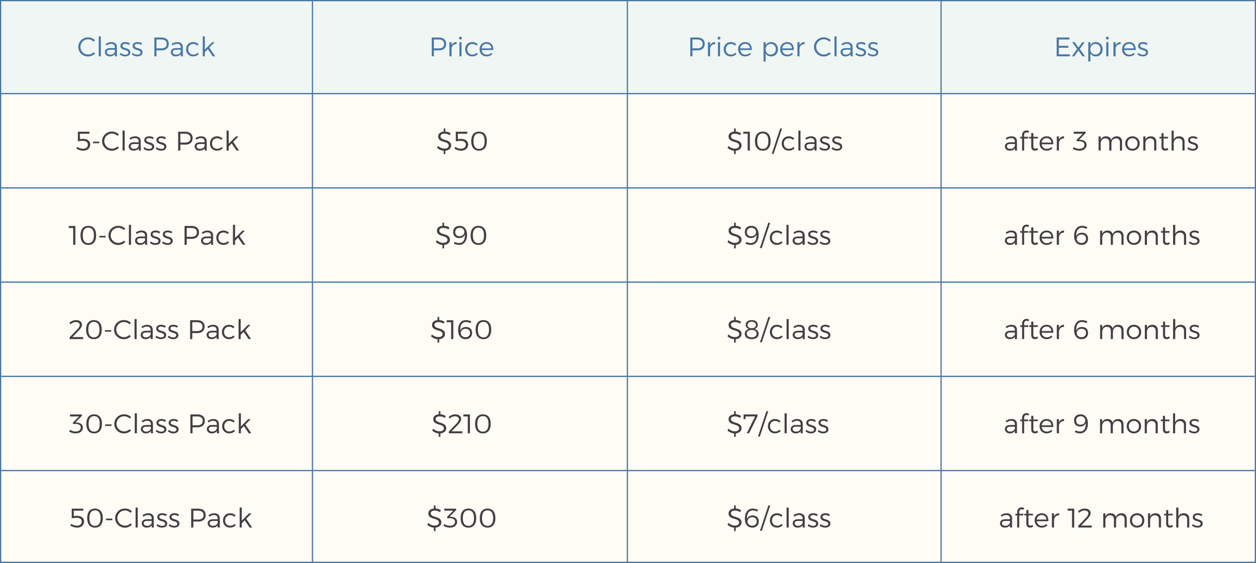 A price comparison table showing different class pack options, costs, prices per class, and expiration periods. It lists 5-class, 10-class, 20-class, 30-class, and 50-class packs with prices ranging from $50 to $300, and expiration times from 3 to 12 months.