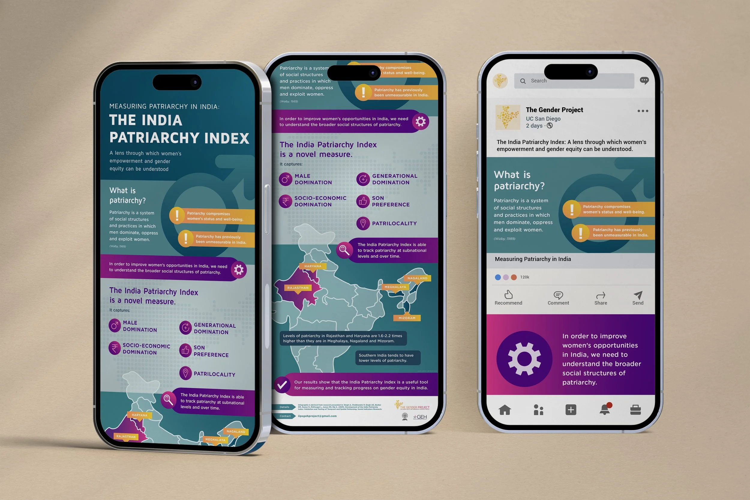 Three smartphones displaying information about the India Patriarchy Index, including a map of India with highlighted states such as Rajasthan, Haryana, Nagaland, Meghalaya, and Mizoram, and text explaining patriarchy and gender equality.