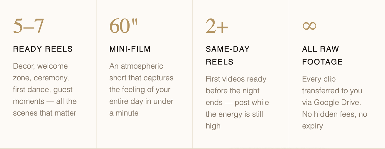 Text columns listing features: 5-7 ready reels for decor, welcome zone, ceremony, first dance, guest moments; 60-inch mini-film capturing the day's feeling in under a minute; 2+ same-day reels for videos before the night ends, posted while energy is high; all raw footage transferred via Google Drive with no fees or expiry.