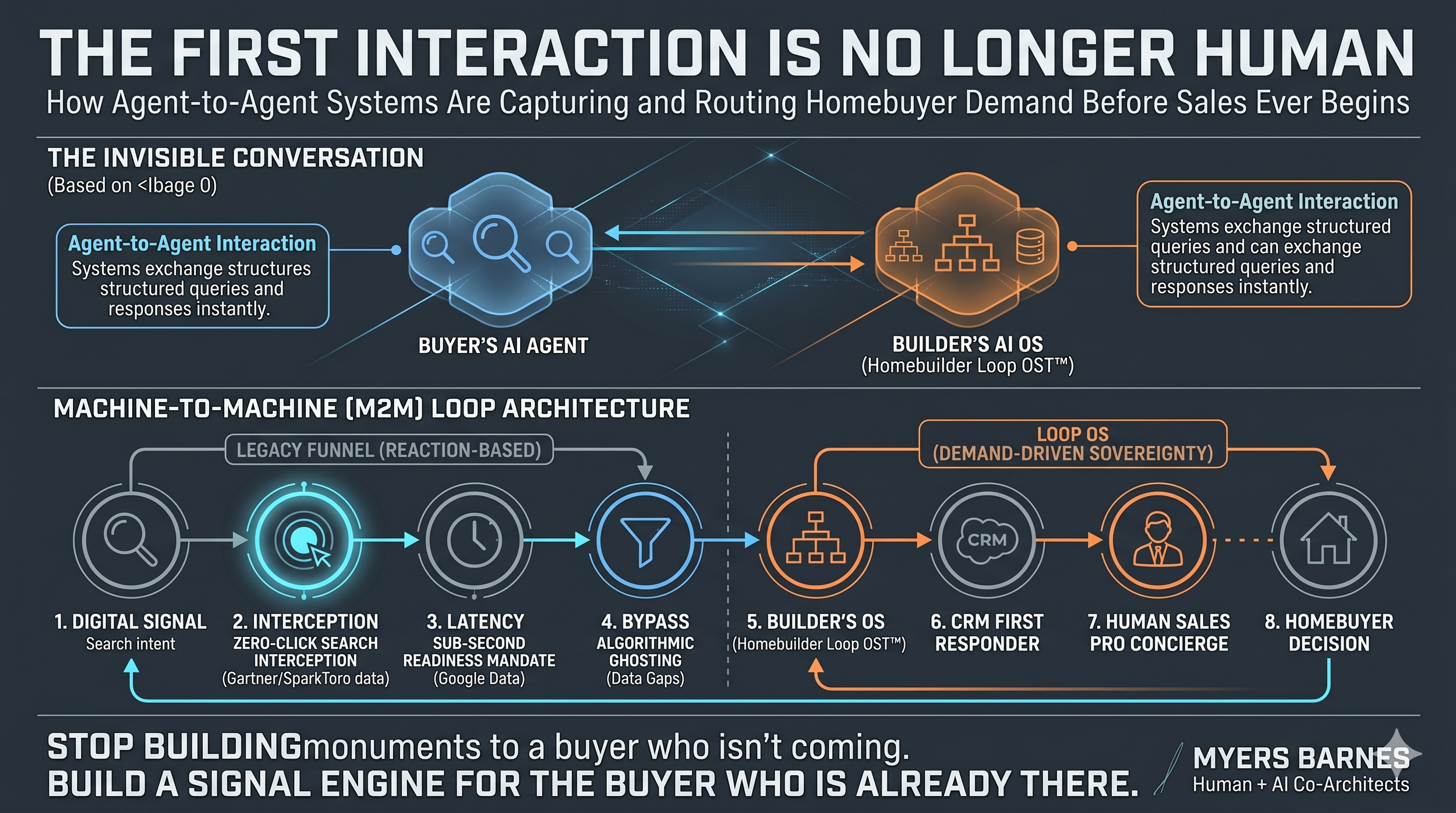 The First Interaction Is No Longer Human | How Agent-to-Agent Systems Are Capturing and Routing Homebuyer Demand Before Sales Ever Begins