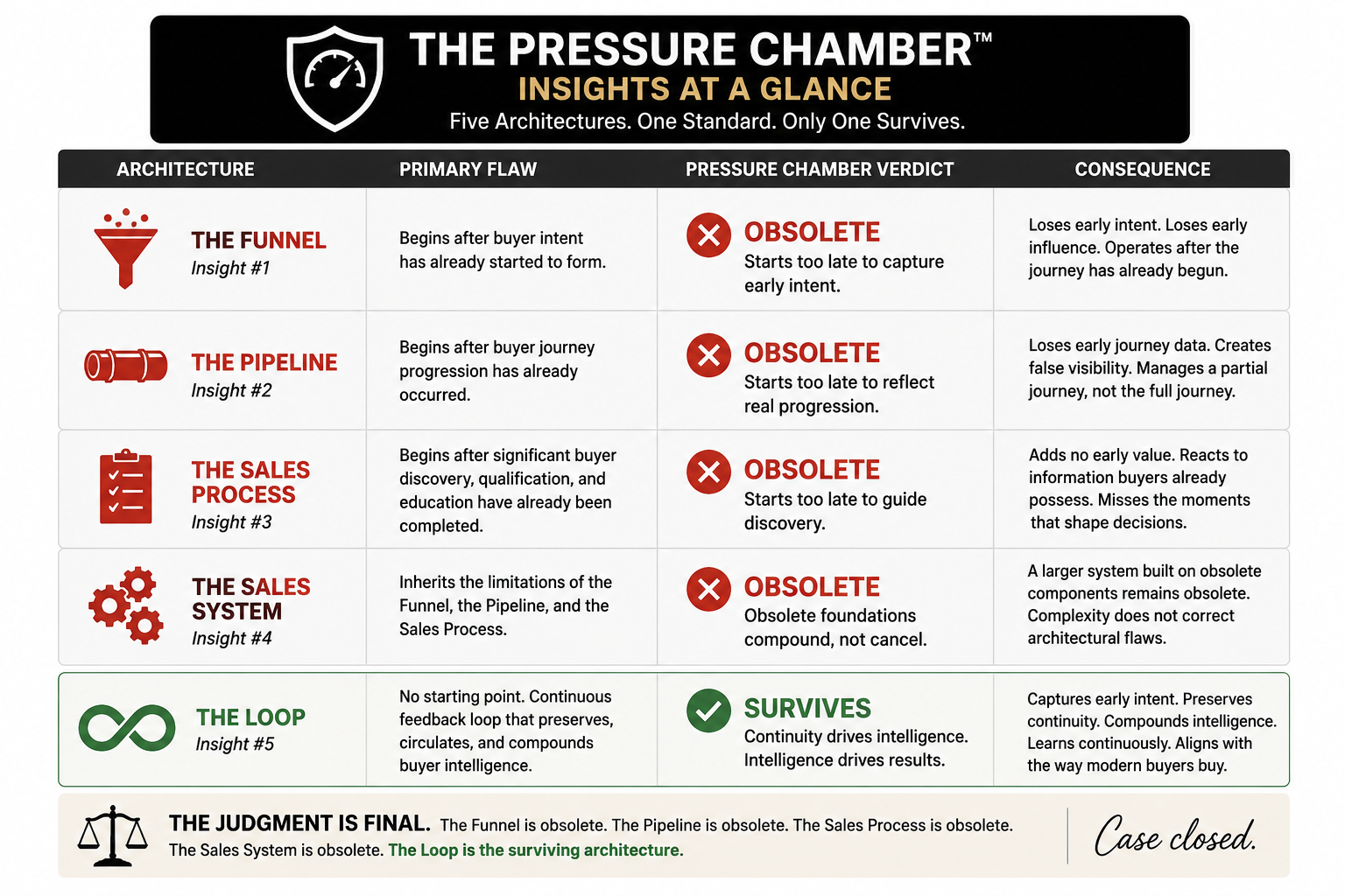THE PRESSURE CHAMBER | The Verdict on the Funnel, Pipeline, Sales Process, Sales System, and the Loop