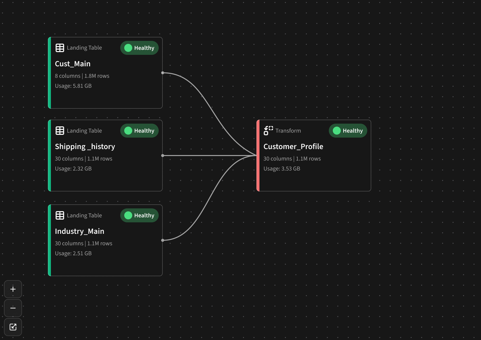 Picture of the Platform's ELT canvas