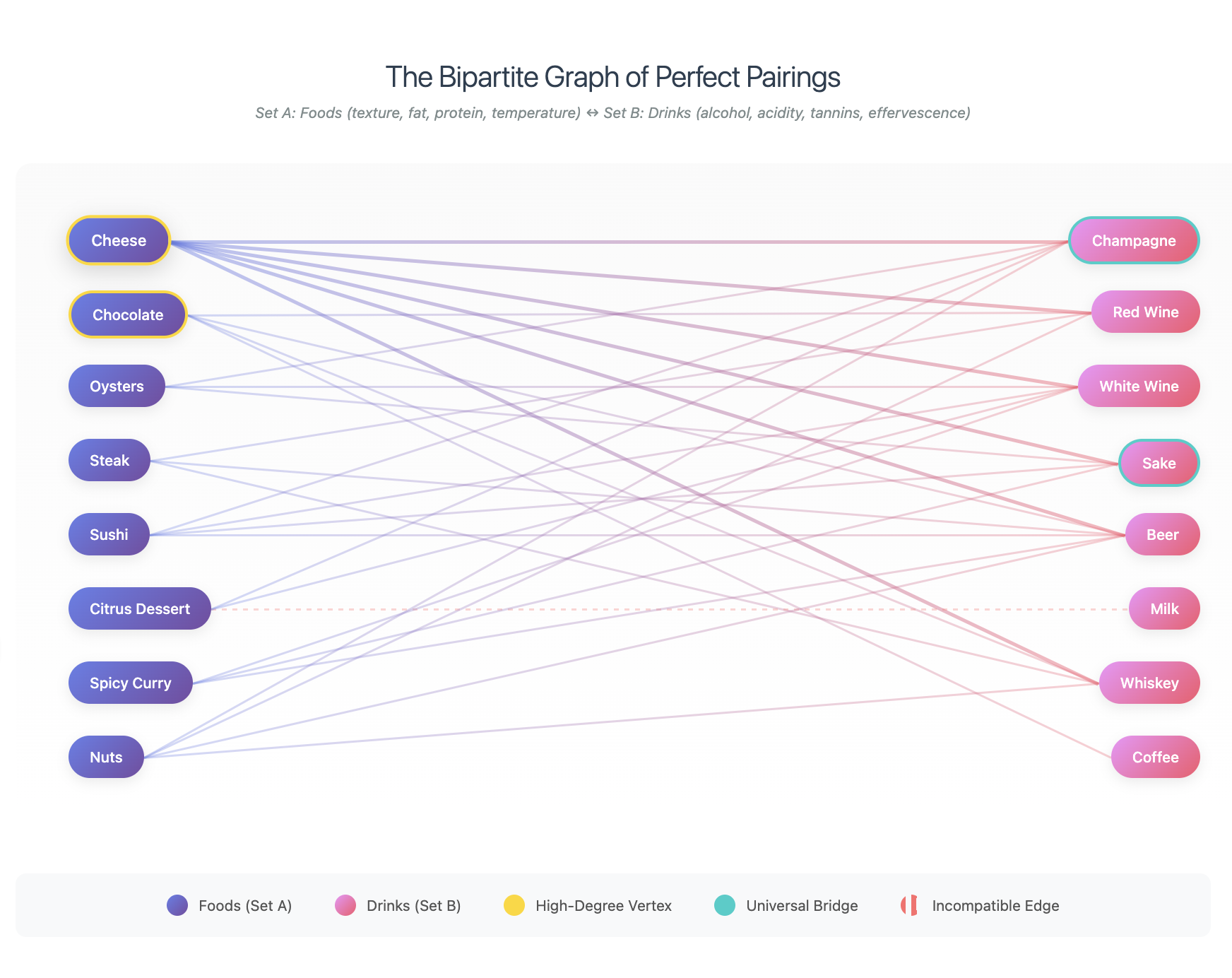 food ⇔ drink : the bipartite graph of perfect pairings