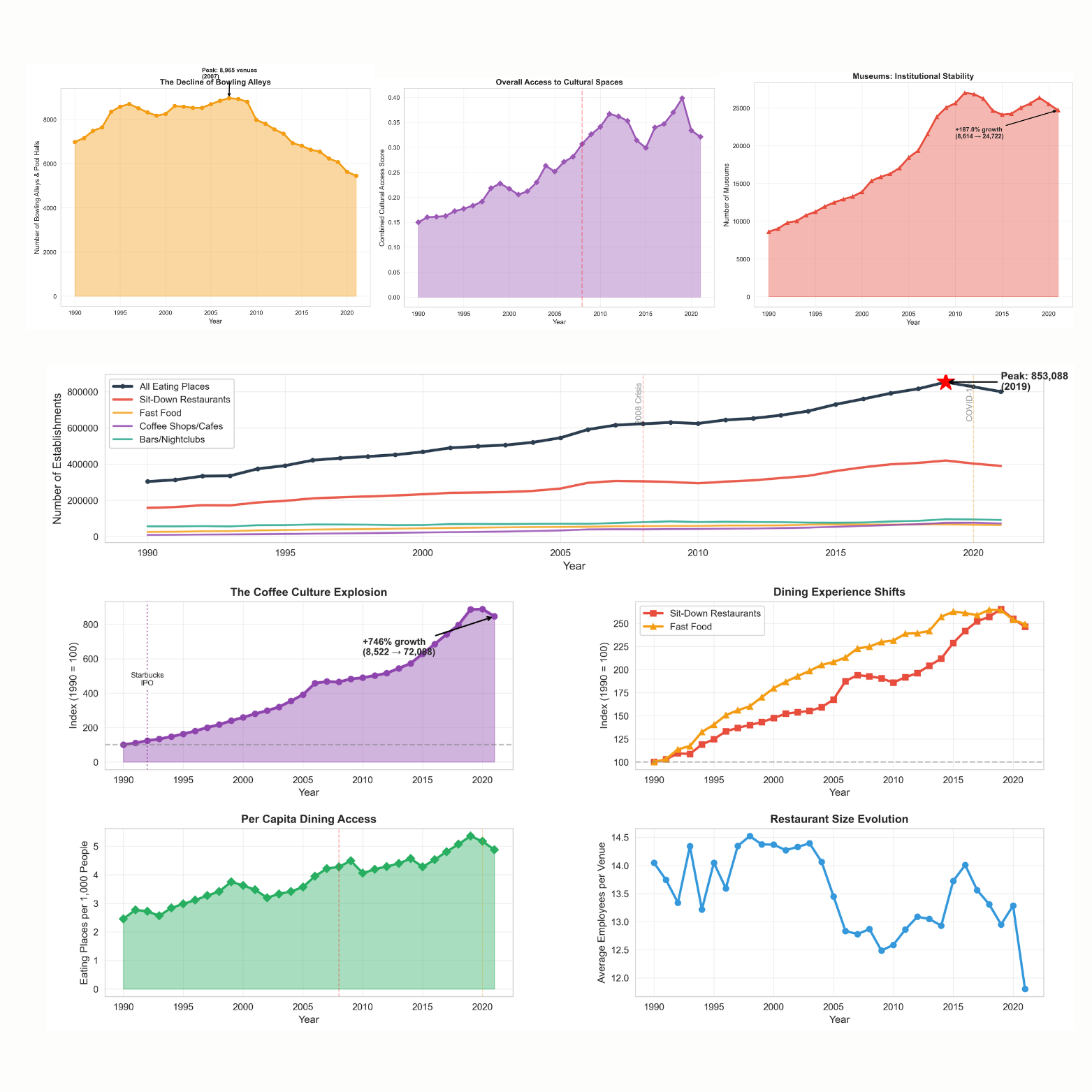 Third places are disappearing — here’s the data