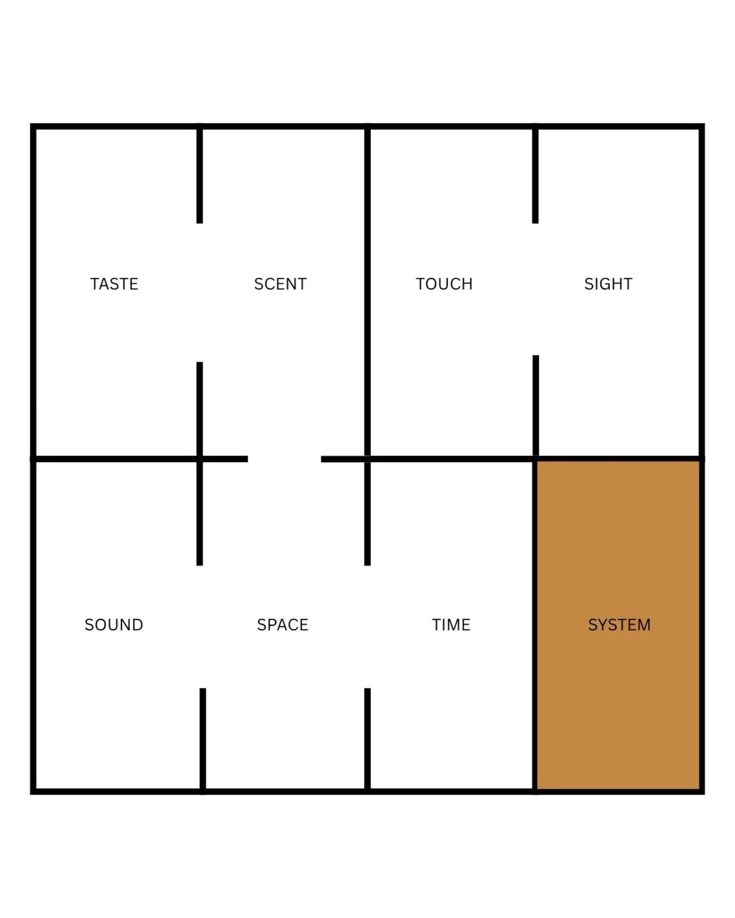 Ode | behind the experience.

Eight senses. Each line maps how information flows between the ways we sense. 

Open dividers show natural connections. Closed mark boundaries where translation is needed.

System sits apart. It&rsquo;s the meta-sense th