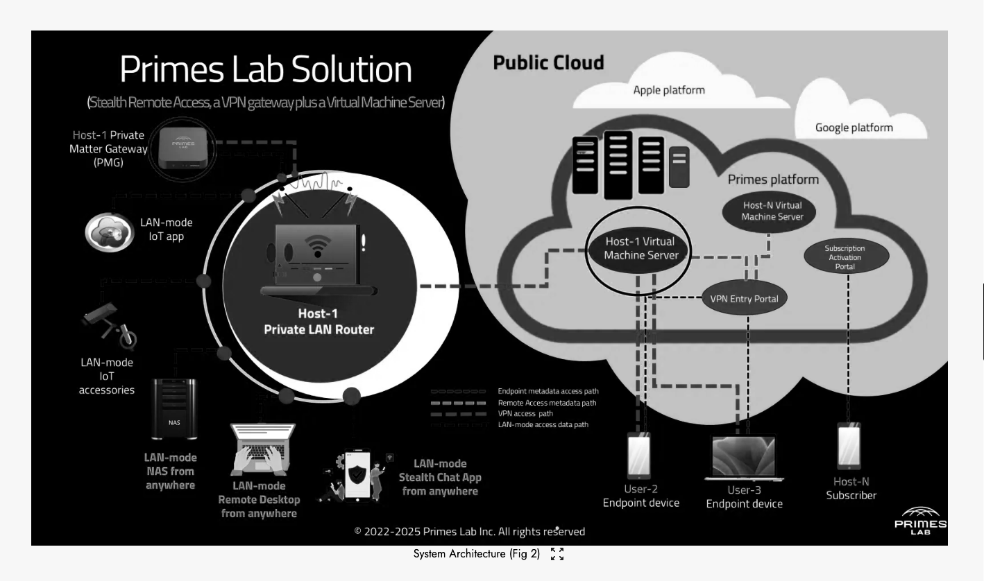 Diagram of Primes Lab Solution system architecture showing a private LAN router connected to various LAN-mode devices, including NAS, remote desktop, and chat app, with paths leading to a cloud and virtual machine servers in the cloud, indicating remote access and VPN paths.