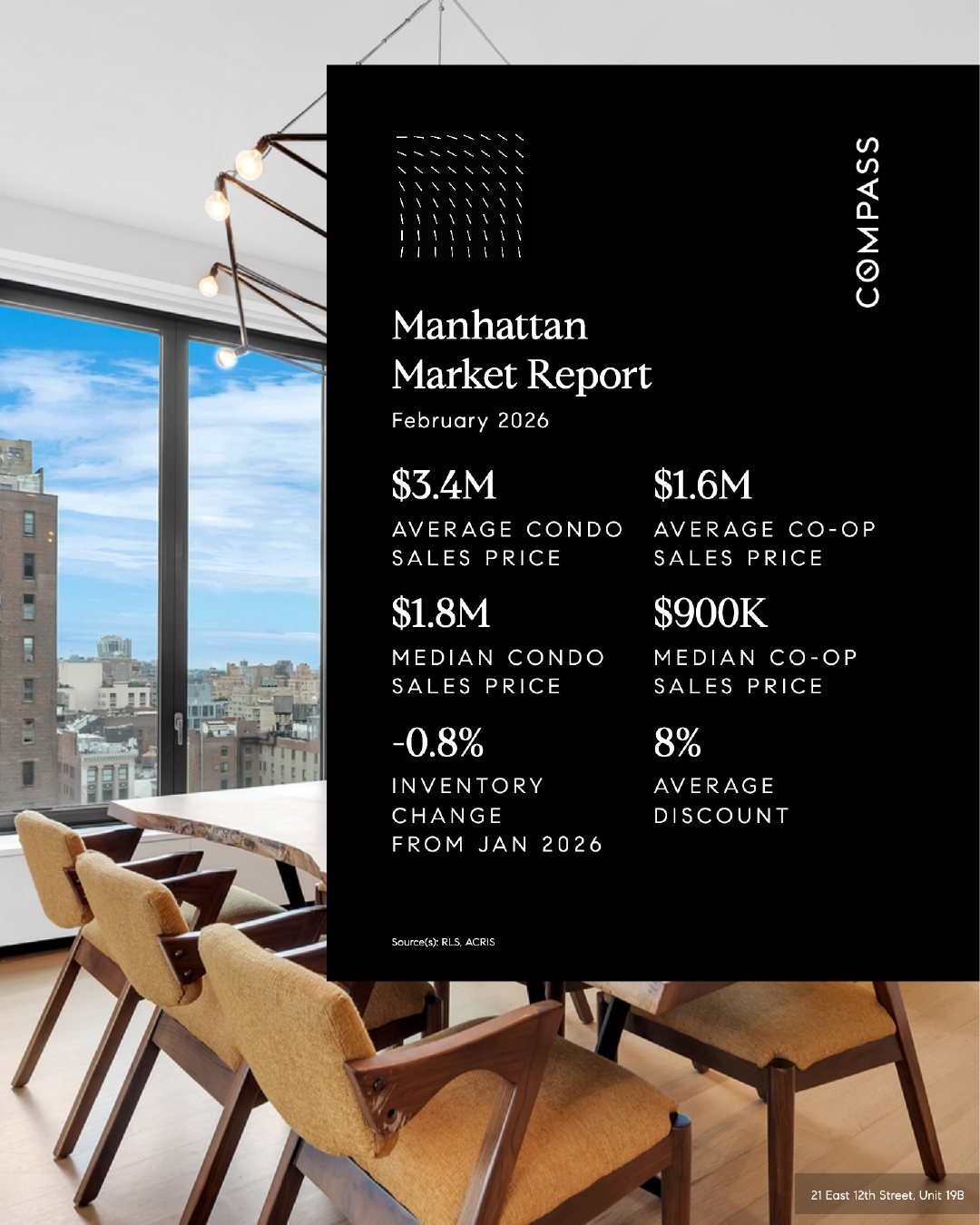 Manhattan Market Snapshot 📷️ 

Manhattan&rsquo;s housing market continued to show resilience in February. The average condo price reached $3.4M, with a median of $1.8M, while co-ops averaged $1.6M. Inventory declined slightly from January, suggestin