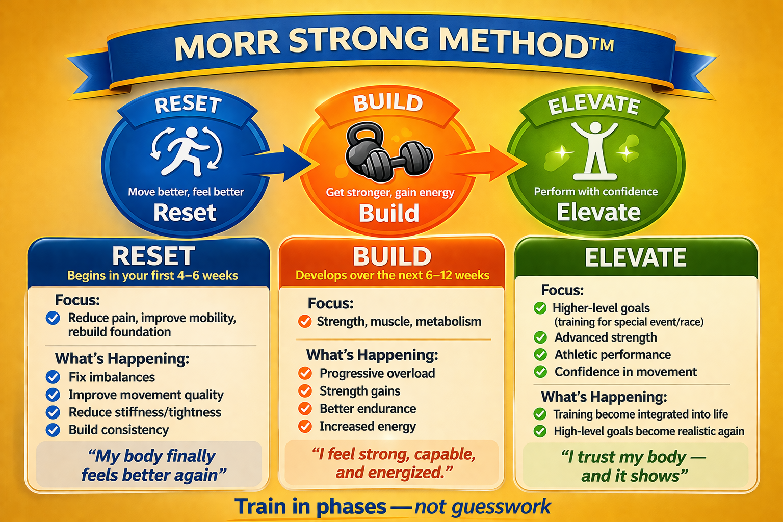 A diagram illustrating the MORR Strong Method for fitness training, divided into three phases: Reset, Build, and Elevate. The Reset phase, in blue, focuses on reducing pain, improving mobility, and rebuilding a foundation over 4-6 weeks. The Build phase, in orange, emphasizes gaining strength, muscle, and metabolism over 6-12 weeks. The Elevate phase, in green, targets higher-level goals like athletic performance and confidence. Each phase includes specific focuses and what’s happening during that time.
