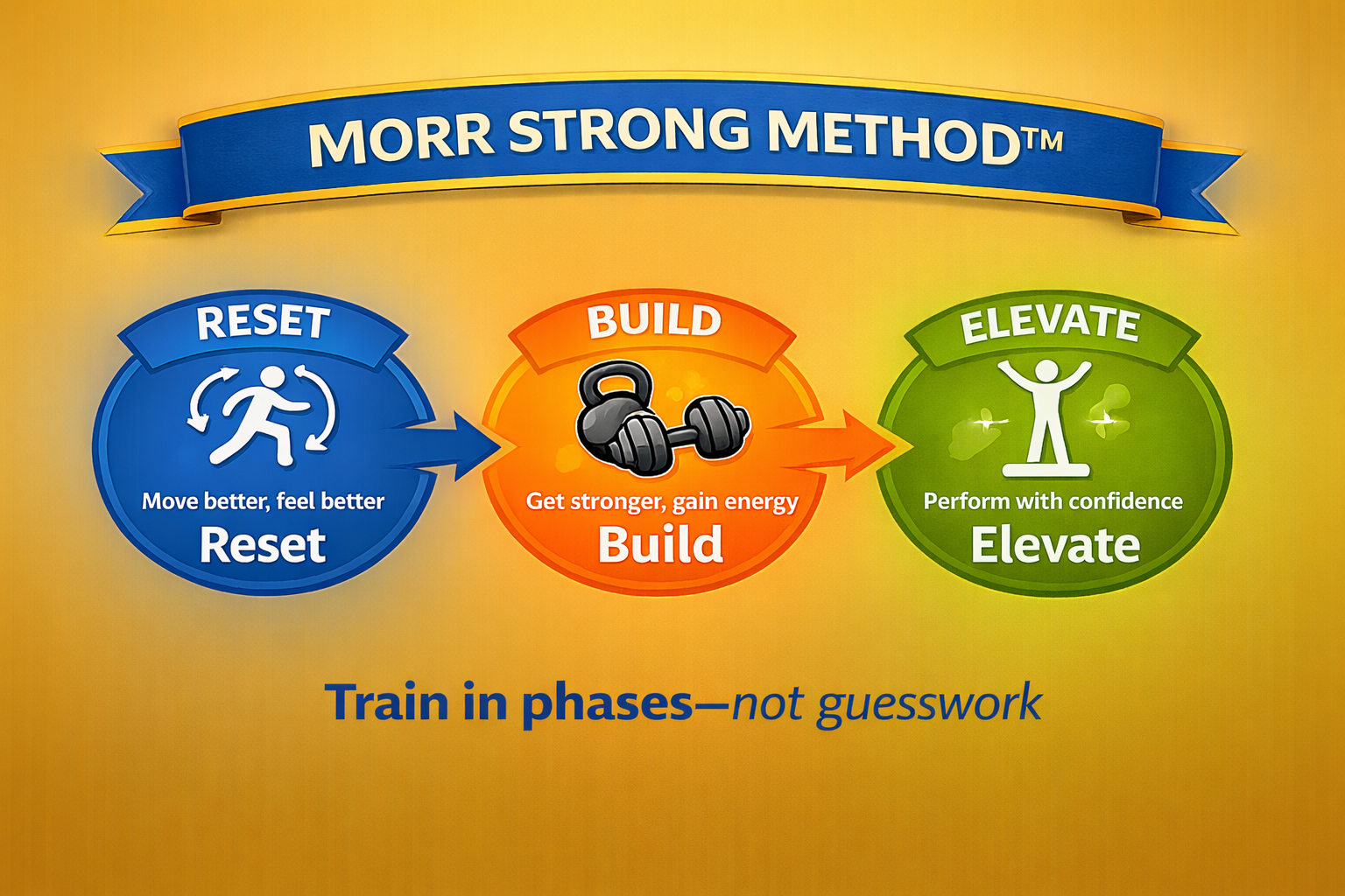 Infographic illustrating the Morrr Strong Method with three phases: blue Reset, orange Build, and green Elevate. The Reset phase shows a person moving with arrows around them and the text 'Move better, feel better. Reset.' The Build phase shows a kettlebell and dumbbells with the text 'Get stronger, gain energy. Build.' The Elevate phase shows a person standing confidently with arms raised and the text 'Perform with confidence. Elevate.' Below, the text says 'Train in phases—not guesswork.'