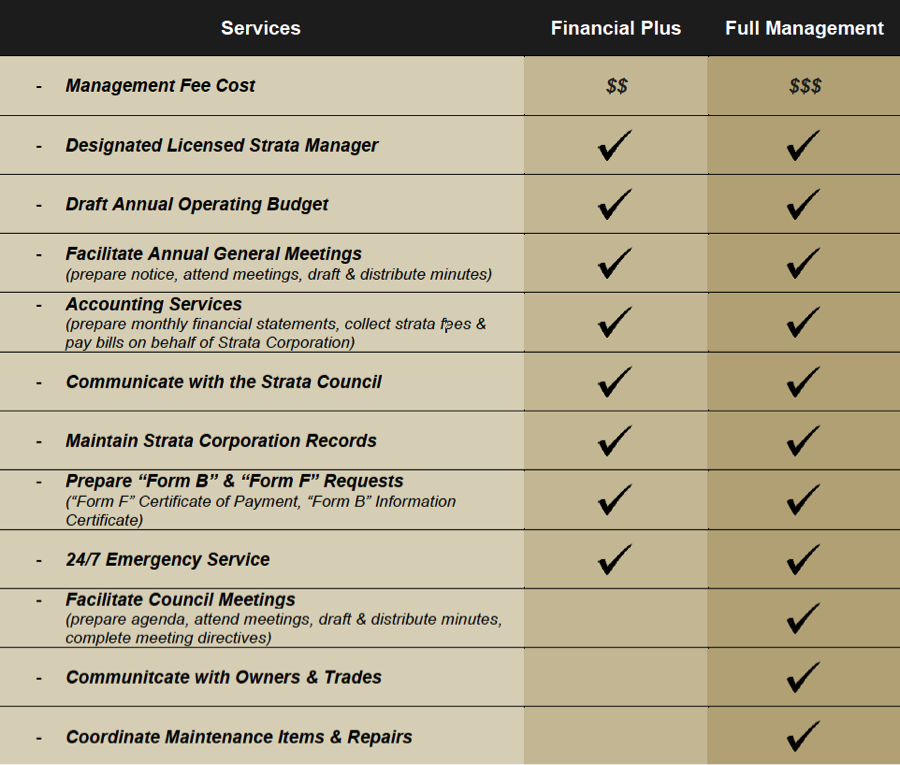 Strata Management Services - Financial Plus vs. Full Management