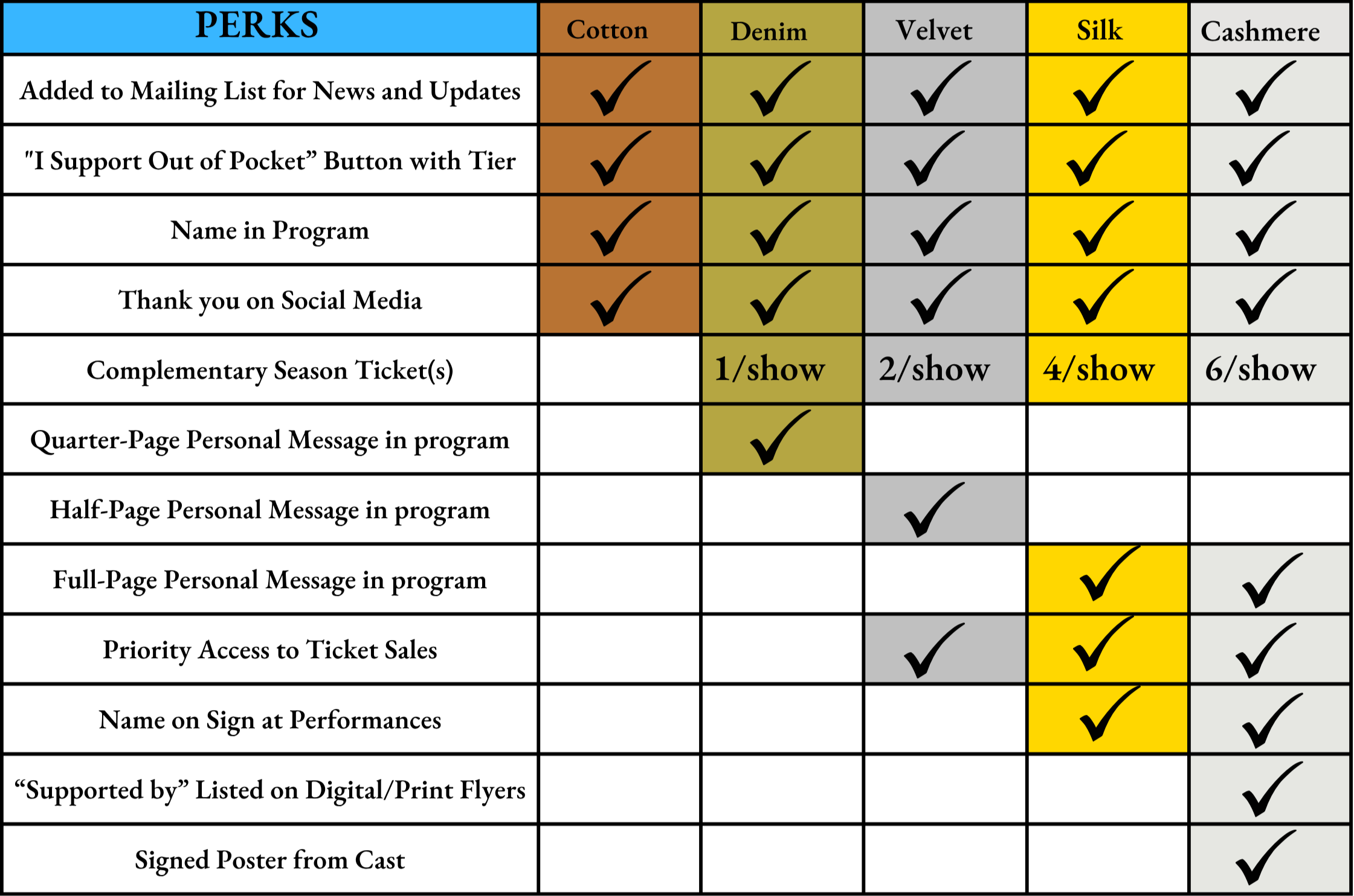 A comparison chart showing the different sponsorship tiers.