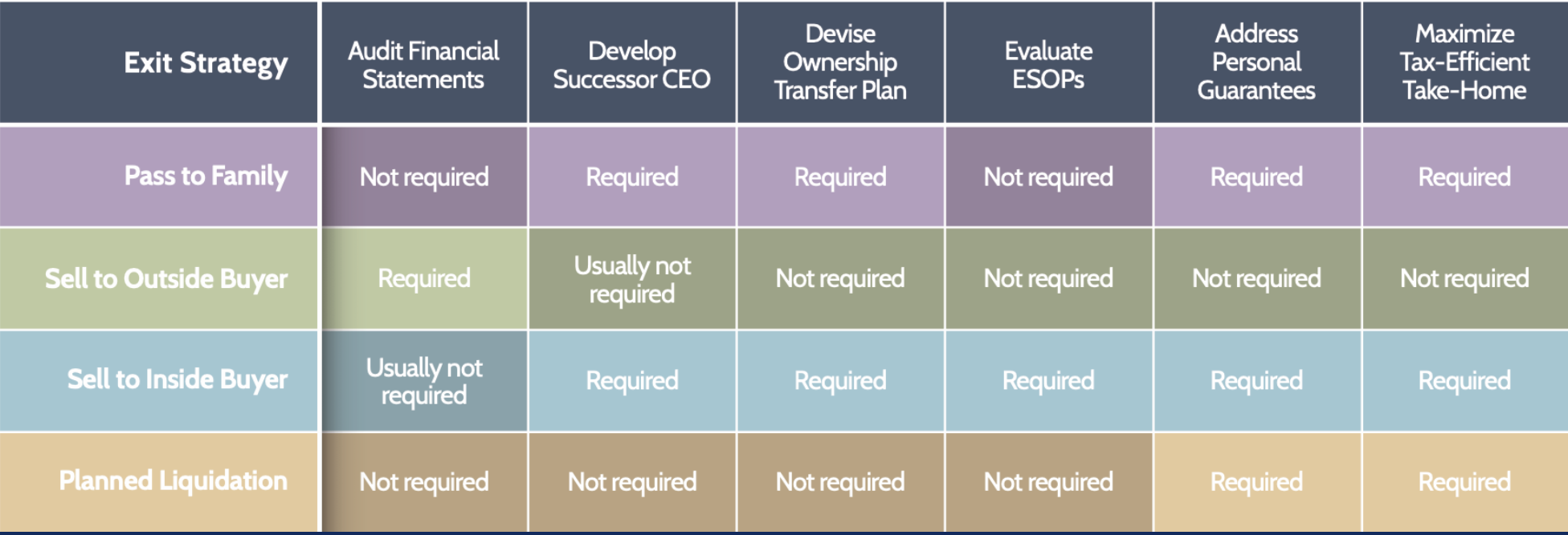 A detailed table comparing various exit strategies including Pass to Family, Sell to Outside Buyer, Sell to Inside Buyer, and Planned Liquidation across different criteria such as Audit Financial Statements, Develop Successor CEO, Devise Ownership Transfer Plan, Evaluate ESOPs, Address Personal Guarantees, and Maximize Tax-Efficient Take-Home. The table uses different background colors for each row.