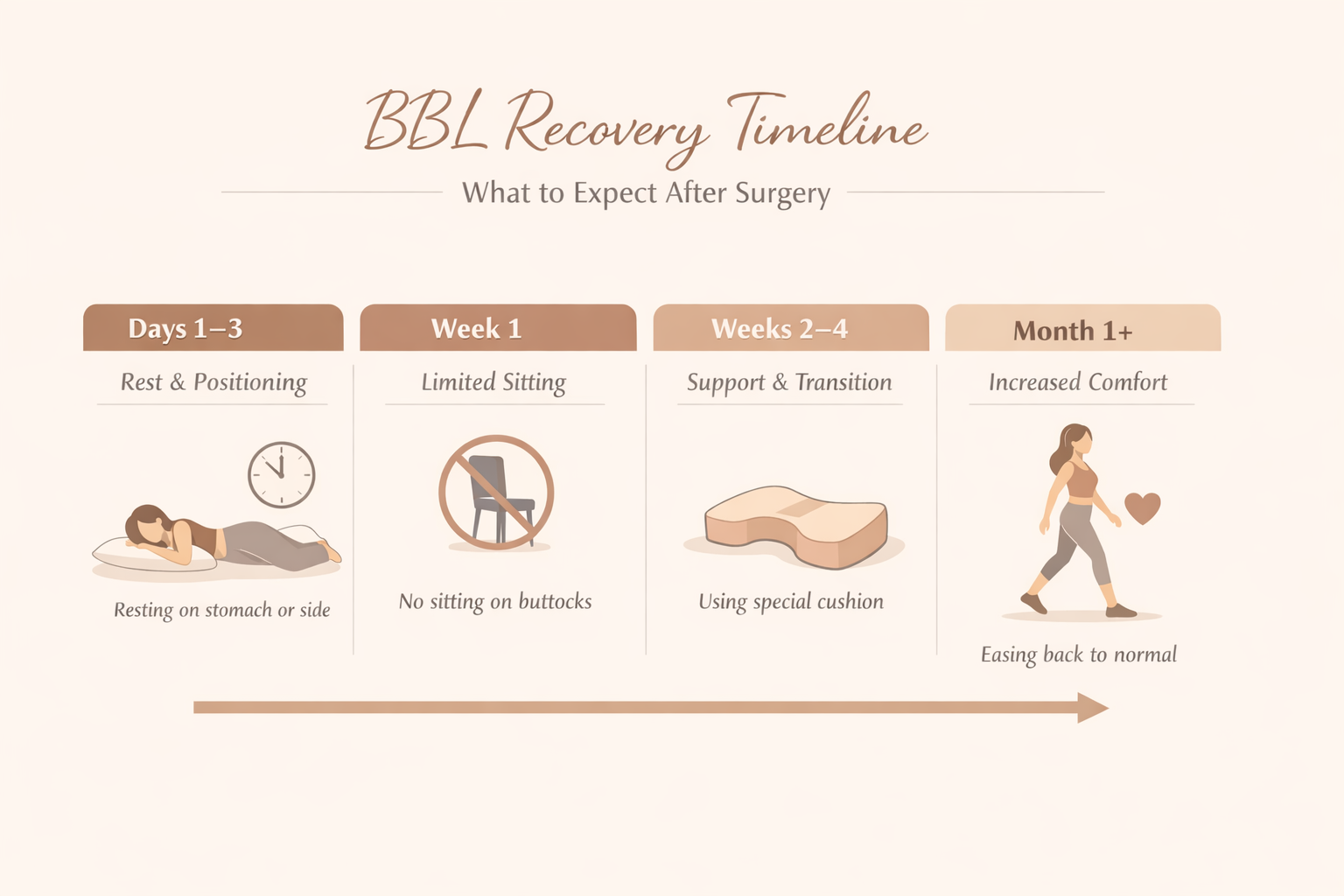 Illustration showing the general timeline of BBL recovery stages from the first few days after surgery through the following weeks.
