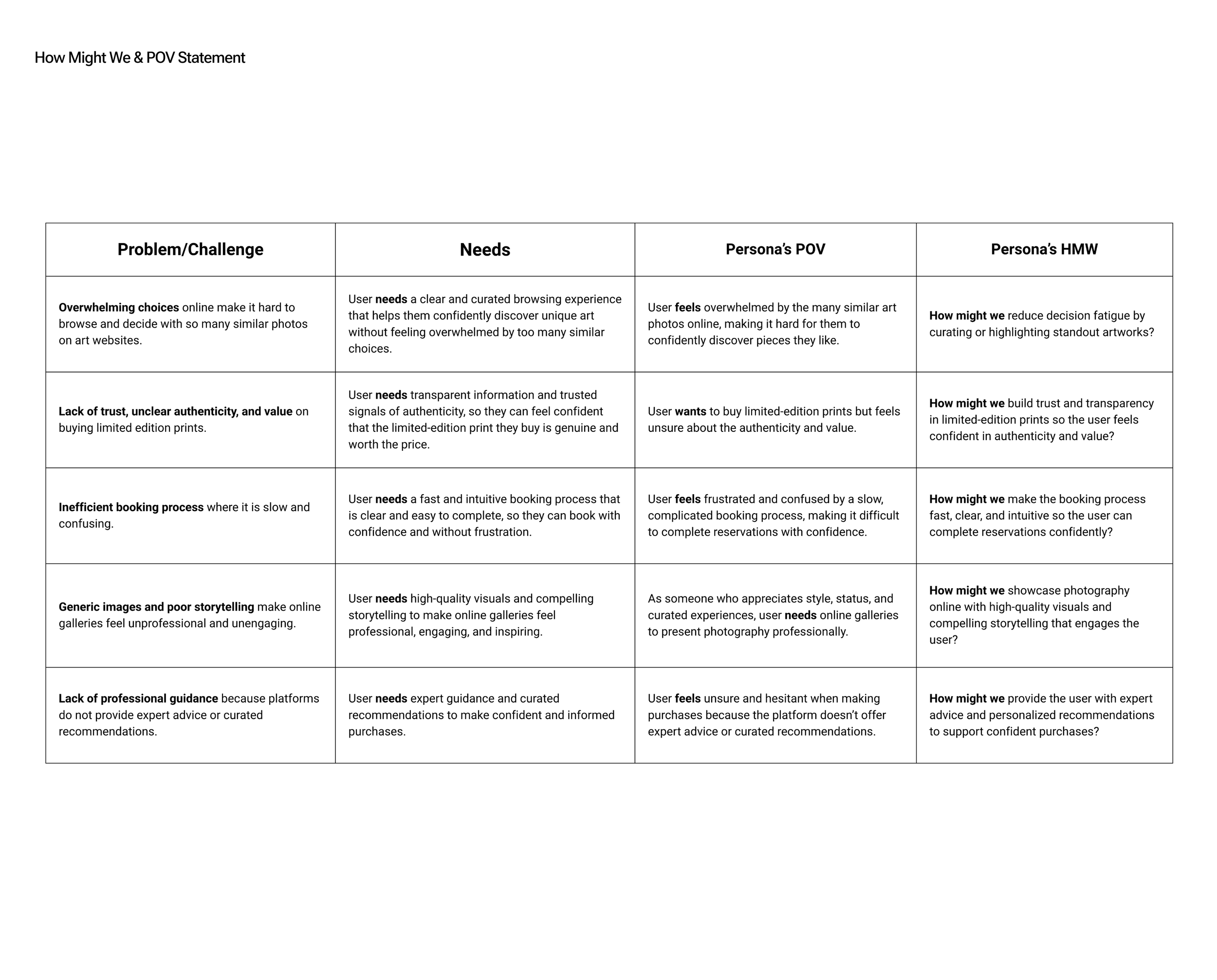 A chart labeled "How Might We & POV Statement" with five rows and four columns, detailing problems, needs, personas' POV and HMW questions regarding online art galleries and booking platforms.