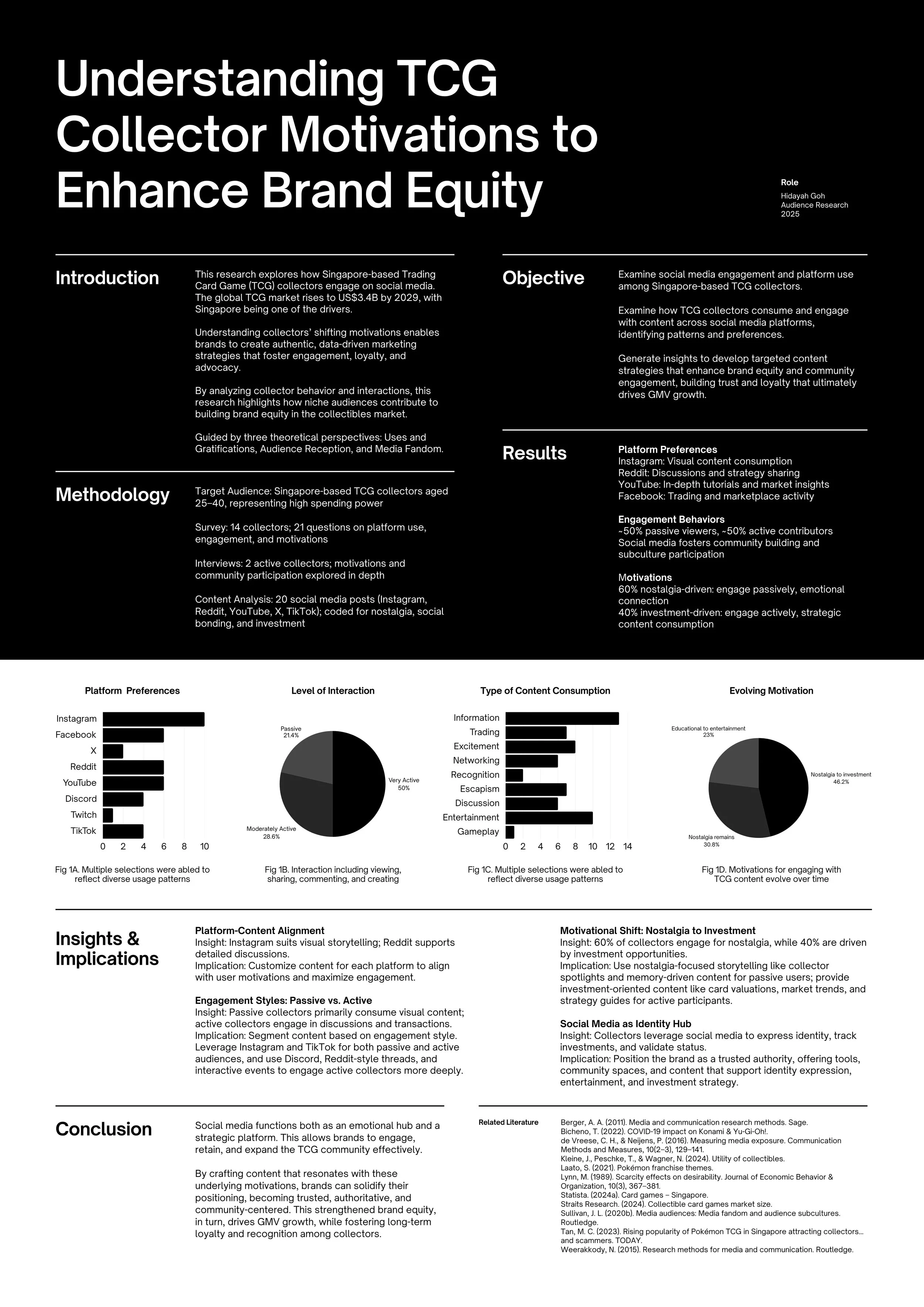 Research poster titled 'Understanding TCG Collector Motivations to Enhance Brand Equity' including sections on introduction, methodology, objectives, results, insights, and conclusion, with graphs and pie charts showing platform preferences, interaction levels, content consumption, and motivation evolution.