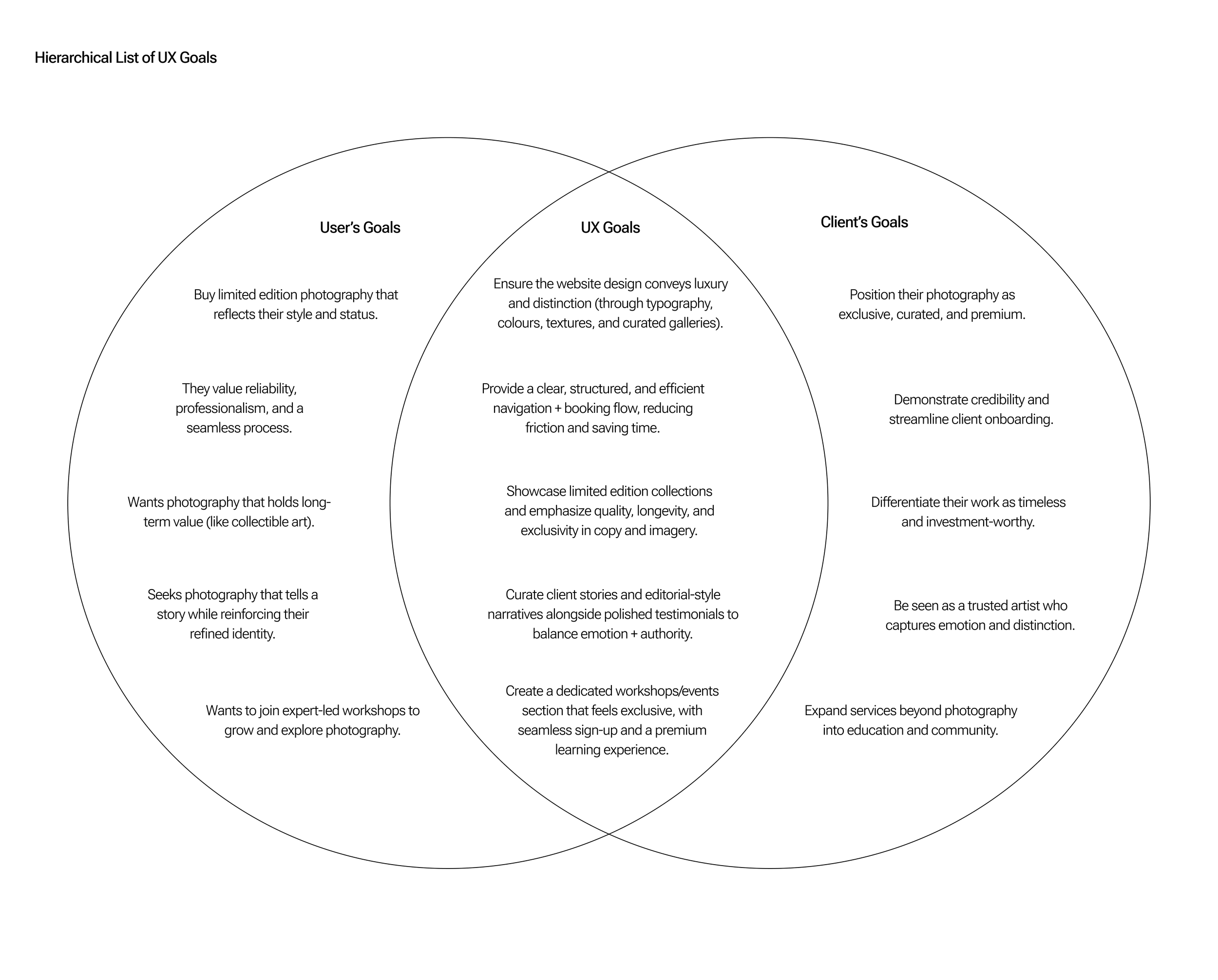 Venn diagram titled 'Hierarchical List of UX Goals' showing three overlapping circles labeled 'User's Goals', 'UX Goals', and 'Client's Goals'. The 'User's Goals' circle mentions buying limited edition photography, valuing reliability and seeking storytelling through photography. The 'UX Goals' in the overlapping area specify conveying luxury and distinction, providing structured navigation, showcasing limited editions, curating storytelling, and creating exclusive workshops. The 'Client's Goals' mention positioning photography as exclusive and premium, demonstrating credibility, differentiating work, and expanding into education and community.
