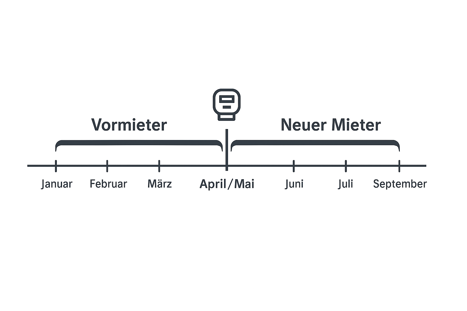 Nebenkosten-abrechnung bei Mieterwechsel:     So rechnen Sie unterjährig korrekt ab