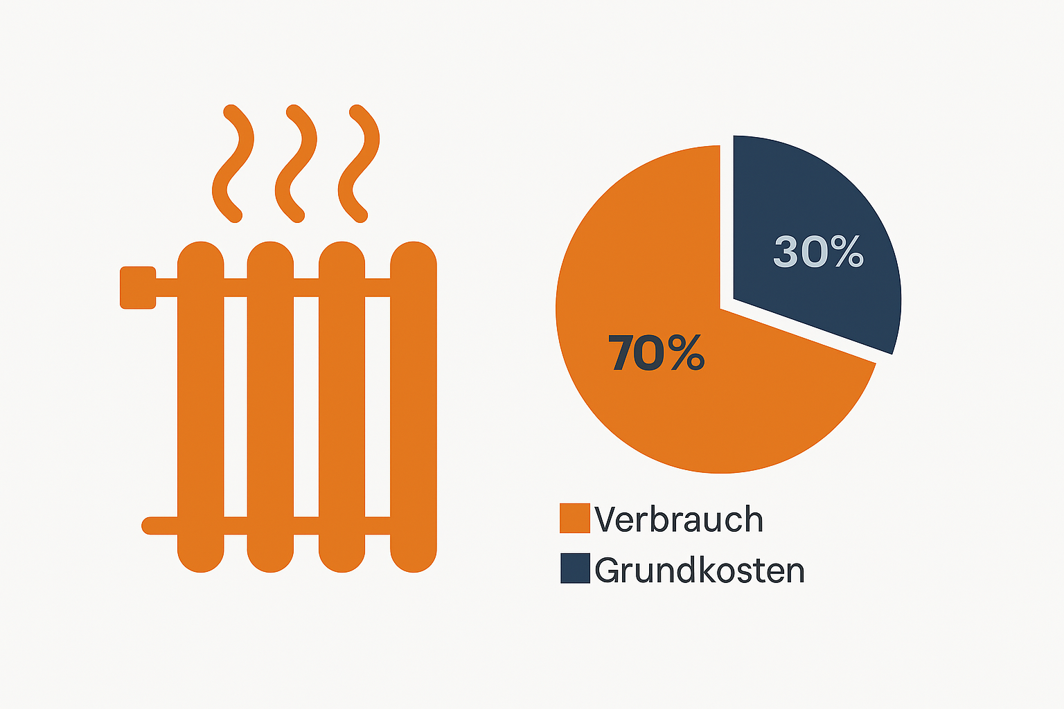Heizkosten-abrechnung verstehen: Ein Crashkurs zur Heizkosten-verordnung (HeizkV)