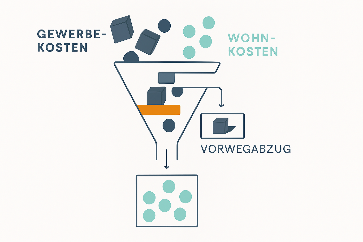 Gewerbe im Wohnhaus: Wann ist ein "Vorwegabzug" bei den Nebenkosten Pflicht?