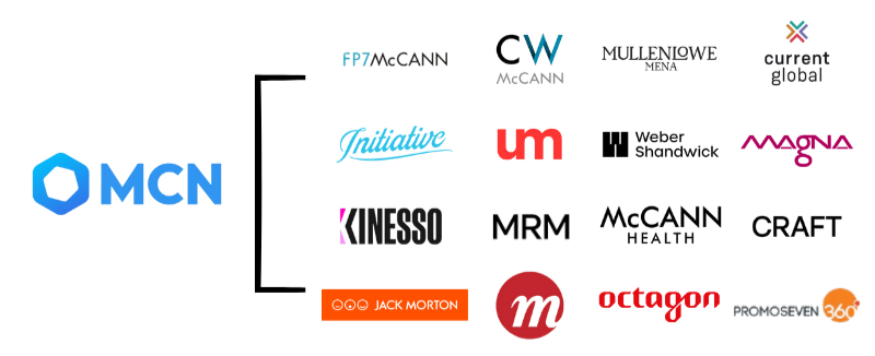 Collection of MCN company logos, including FP7McCann, CW McCann, Mullenlowe MENA, Current Global, Initiative, UM, Weber Shandwick, Magna, Kinesso, MRM, McCann Health, CRAFT, Jack Morton, Momentum, Octagon, and PromoSeven 360.