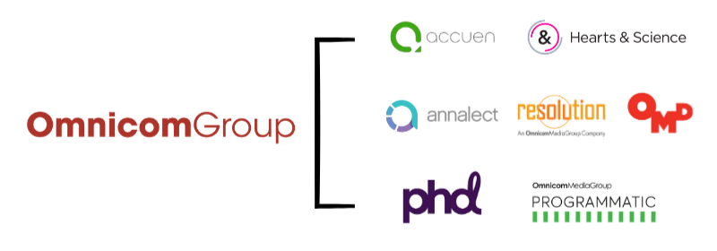 Collection of Omnicom Group logos, including Accuen, Annalect, Hearts & Sciences, Resolution, OMD, phd, and Programmatic.