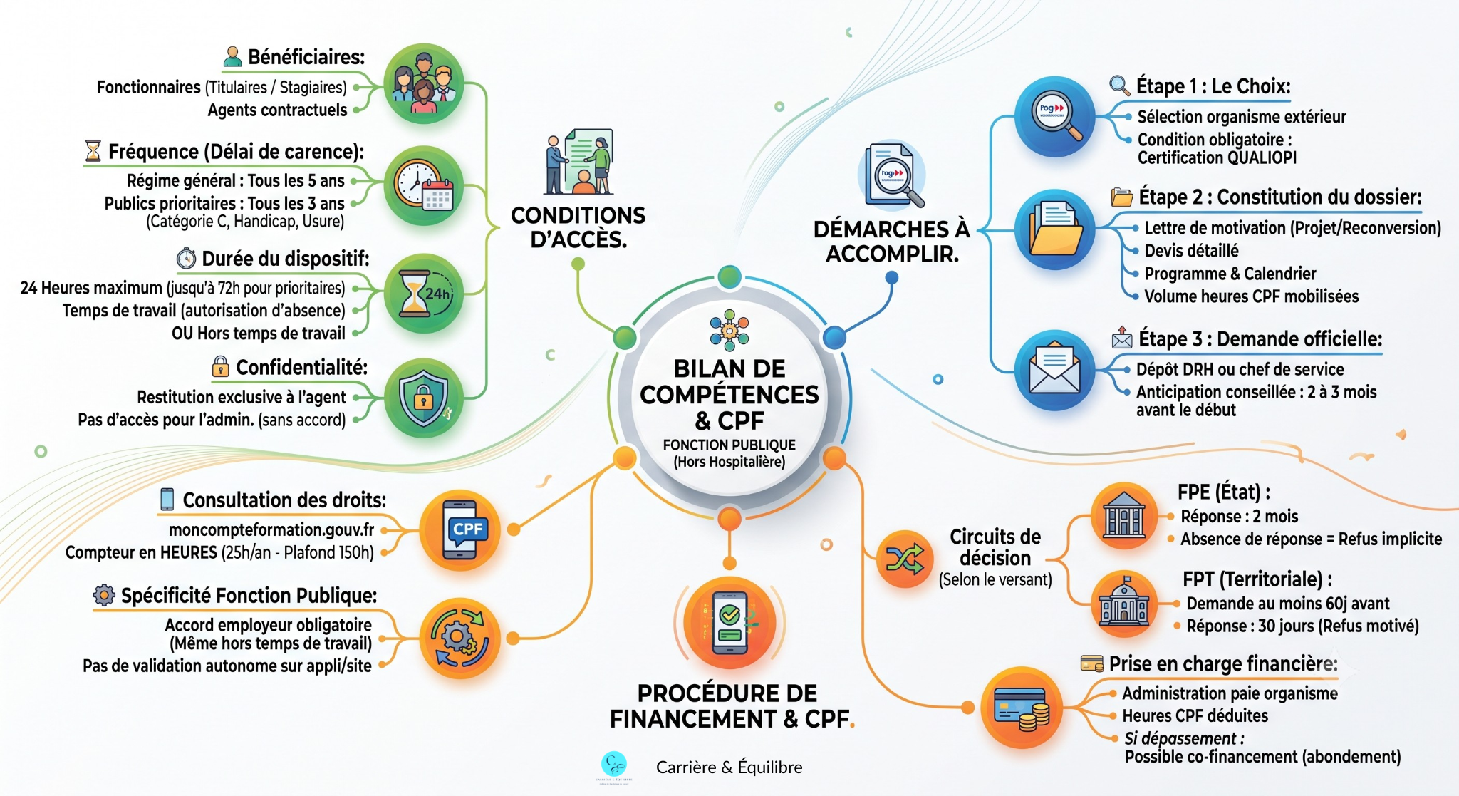 Bilan de compétences : Pourquoi se lancer et comment le mobiliser dans la Fonction Publique ?