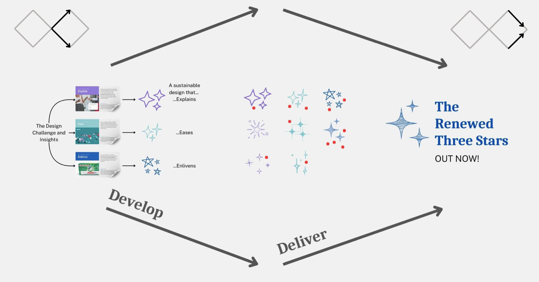 Positioned within the Double Diamond framework, the cards support ideation in the “Develop” phase and communication in the “Deliver” phase.