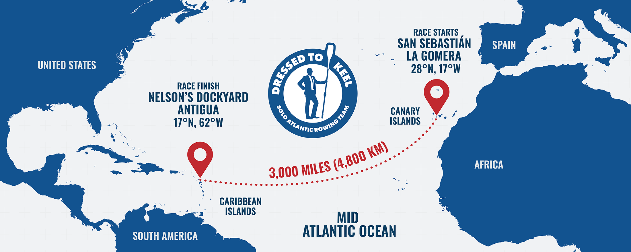 Map of the Atlantic Ocean showing a rowing race route from the Caribbean Islands to the Canary Islands, with race details. The route is 3,000 miles (4,800 km) long, starting near Nelson's Dockyard in Antigua and ending in the Canary Islands. The map also indicates the race start point at San Sebastián de La Gomera, Spain, and the race finish in Antigua.