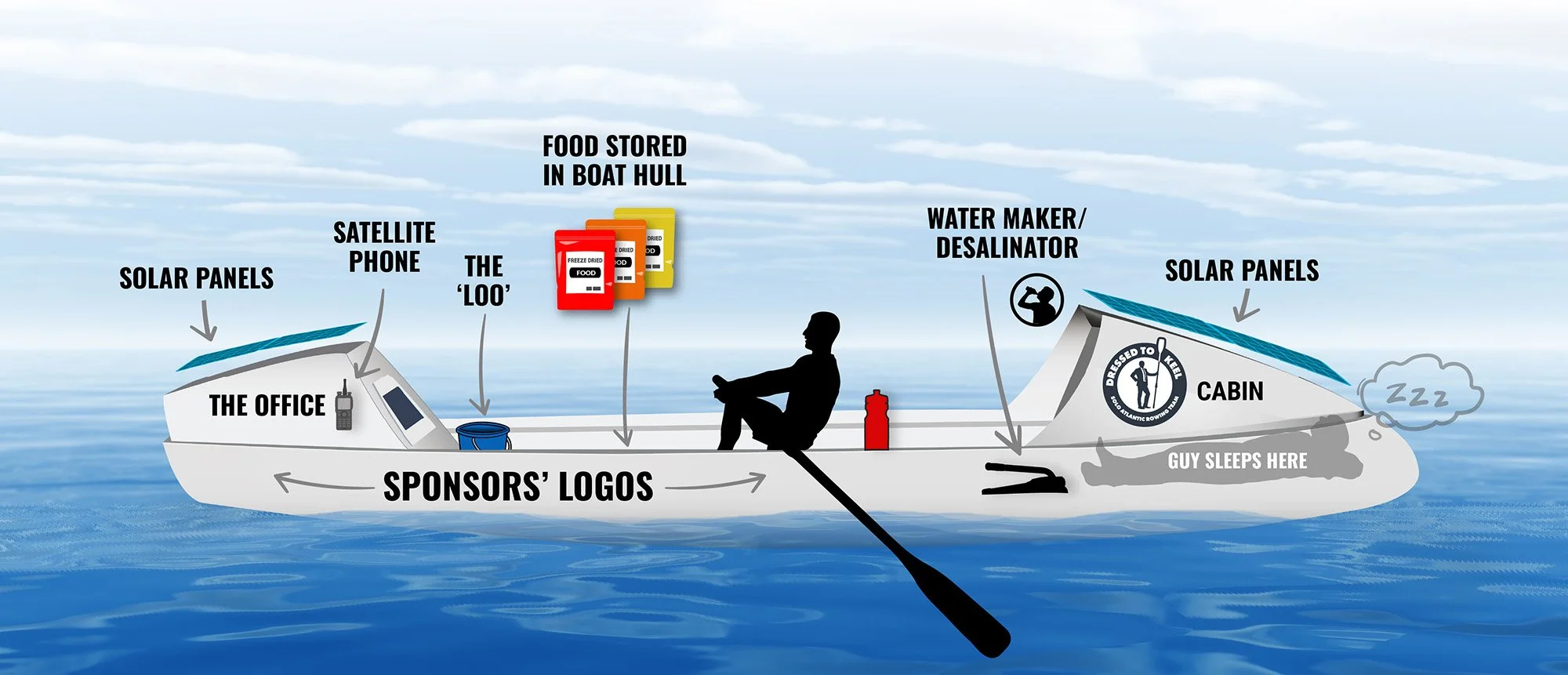 Ocean Rowing boat showing solar panels on the roof, satellite phone, sponsors' logos, food stored in the boat hull, water maker/desalinator, and sleeping area, with labels and icons indicating their locations.