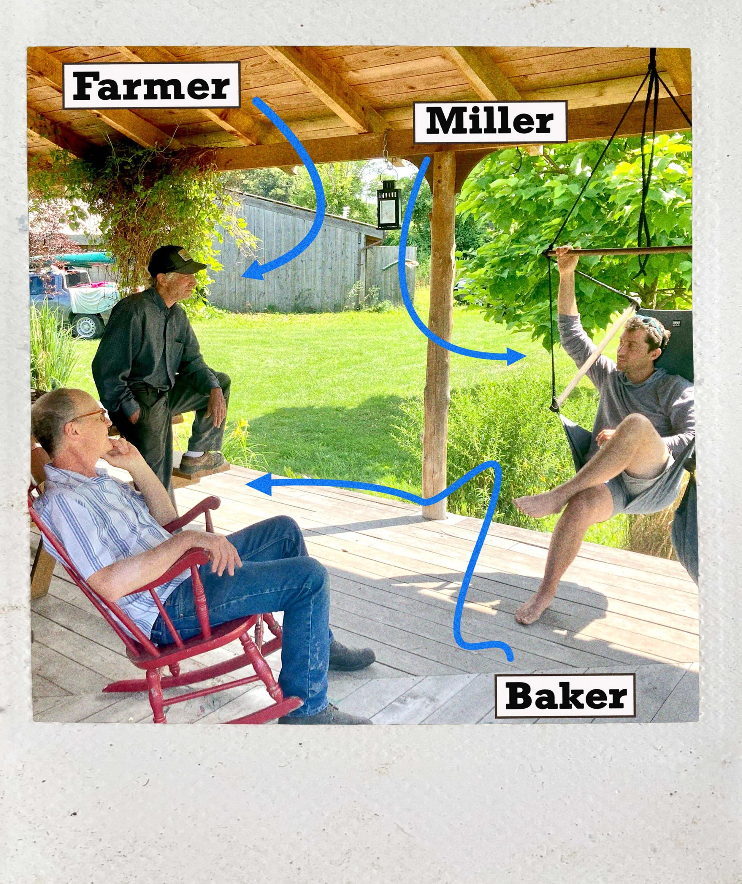 A photo of the Farmer, Miller, and Baker on a porch talking to each other. Stefan Senders in a rocking chair, Greg Russo on a porch swing, Thor Oechsner with his leg up on a bench.