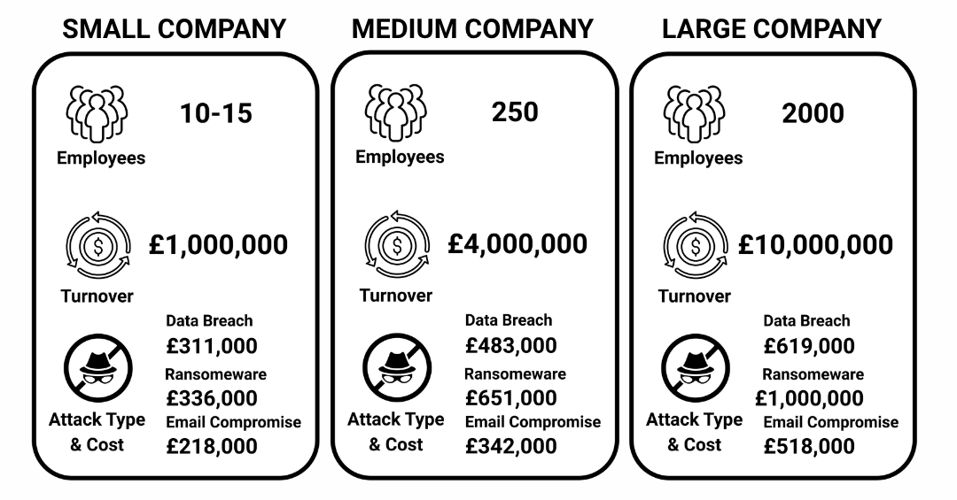 Comparison of small, medium, and large companies with icons and financial data; small company has 10-15 employees, £1 million turnover, £311,000 data breach, £336,000 ransomware, £218,000 email compromise; medium company has 250 employees, £4 million turnover, £483,000 data breach, £651,000 ransomware, £342,000 email compromise; large company has 2000 employees, £10 million turnover, £619,000 data breach, £1 million ransomware, £518,000 email compromise.