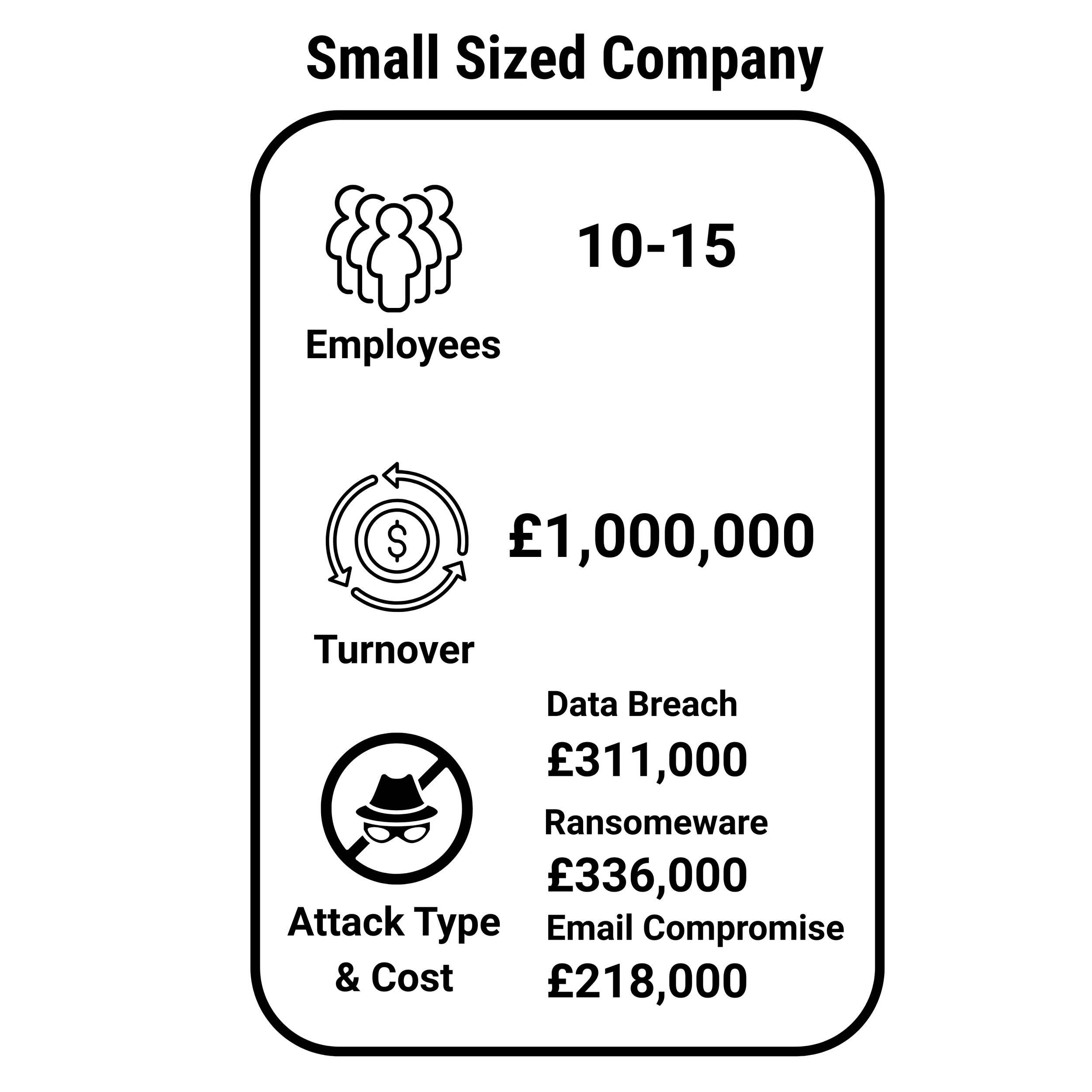 Infographic showing workplace data with icons and costs: 10-15 employees, £1,000,000 turnover, data breach cost £311,000, ransomware £336,000, email compromise £218,000.