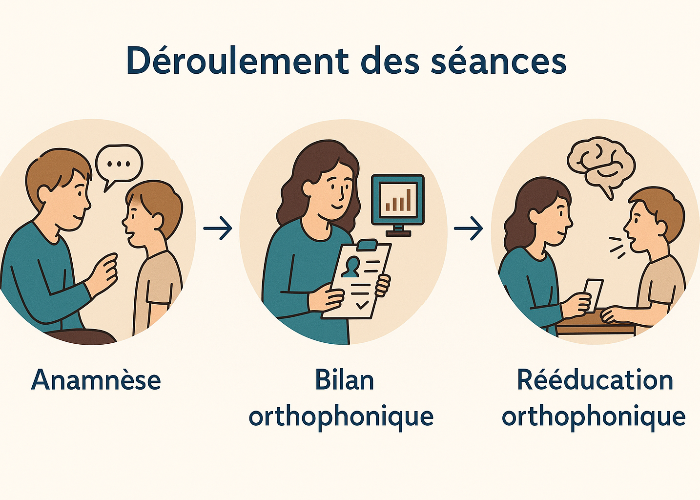 Schéma illustrant le processus de consultation orthophonique, comprenant l'anamnèse, le bilan orthophonique, et la rééducation orthophonique.