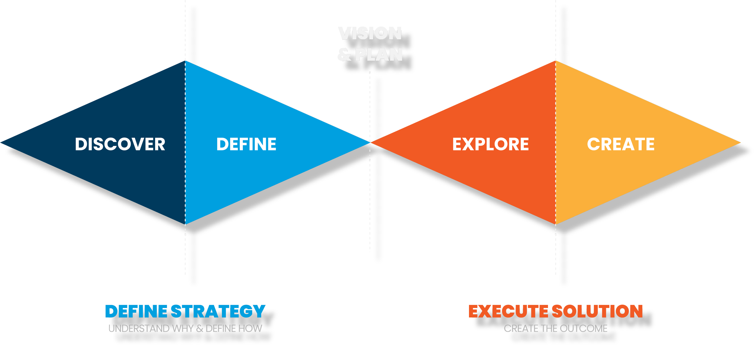 A diagram illustrating a strategic process with four phases: Discover, Define, Explore, and Create, divided into two main categories: Define Strategy and Execute Solution.