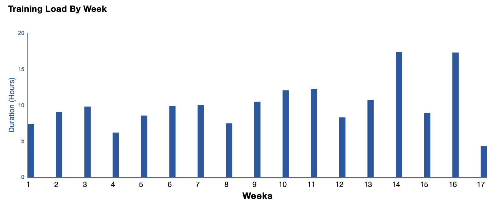 Balkendiagramm mit dem Titel 'Training Load By Week'. X-Achse mit Wochen von 1 bis 17, Y-Achse mit Stunden von 0 bis 20. Die Balken zeigen die Trainingsbelastung pro Woche, variieren zwischen etwa 4 und 18 Stunden.