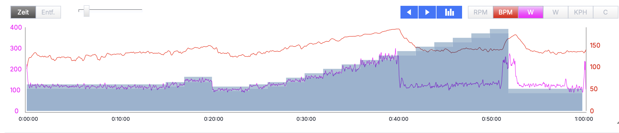Herzfrequenz steigerung vs Watt Erhöhung im FTP Test