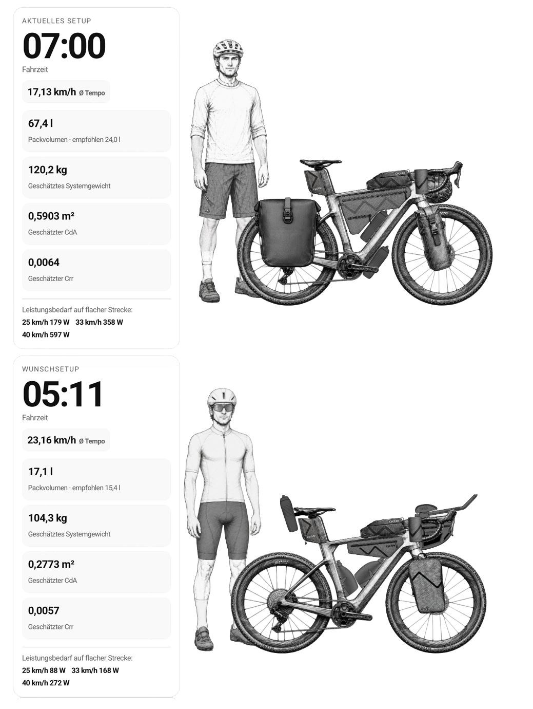 Vergleich von Geschwindigkeit und Luftwiderstand: klassisches Radreise-Setup mit Seitentaschen und aerodynamisches Bikepacking-Setup