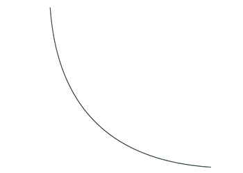 A line graph showing an exponential decay curve with labeled axes for time and value.