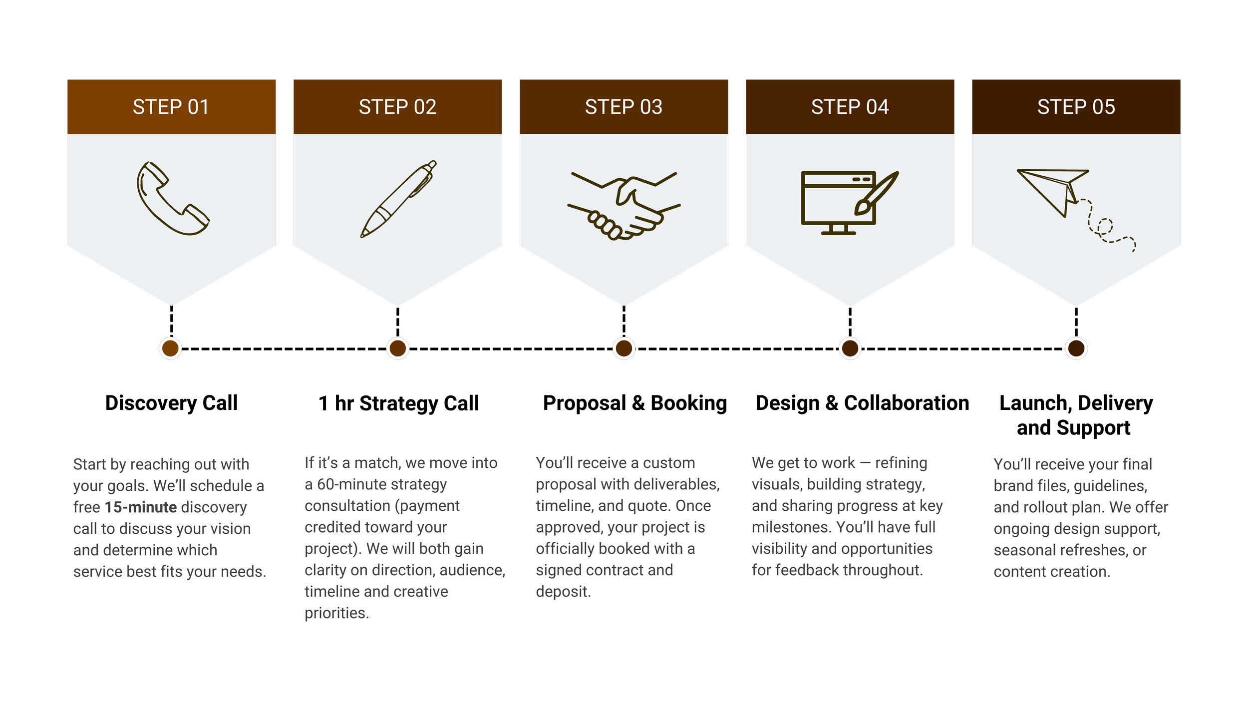 Step-by-step process for communication: 1. Discovery Call, 2. One hour strategy call , 3. Proposal and contract signing with a custom client portal, 4. Design work starts, 5. Design work finishes and you can have ongoing support.