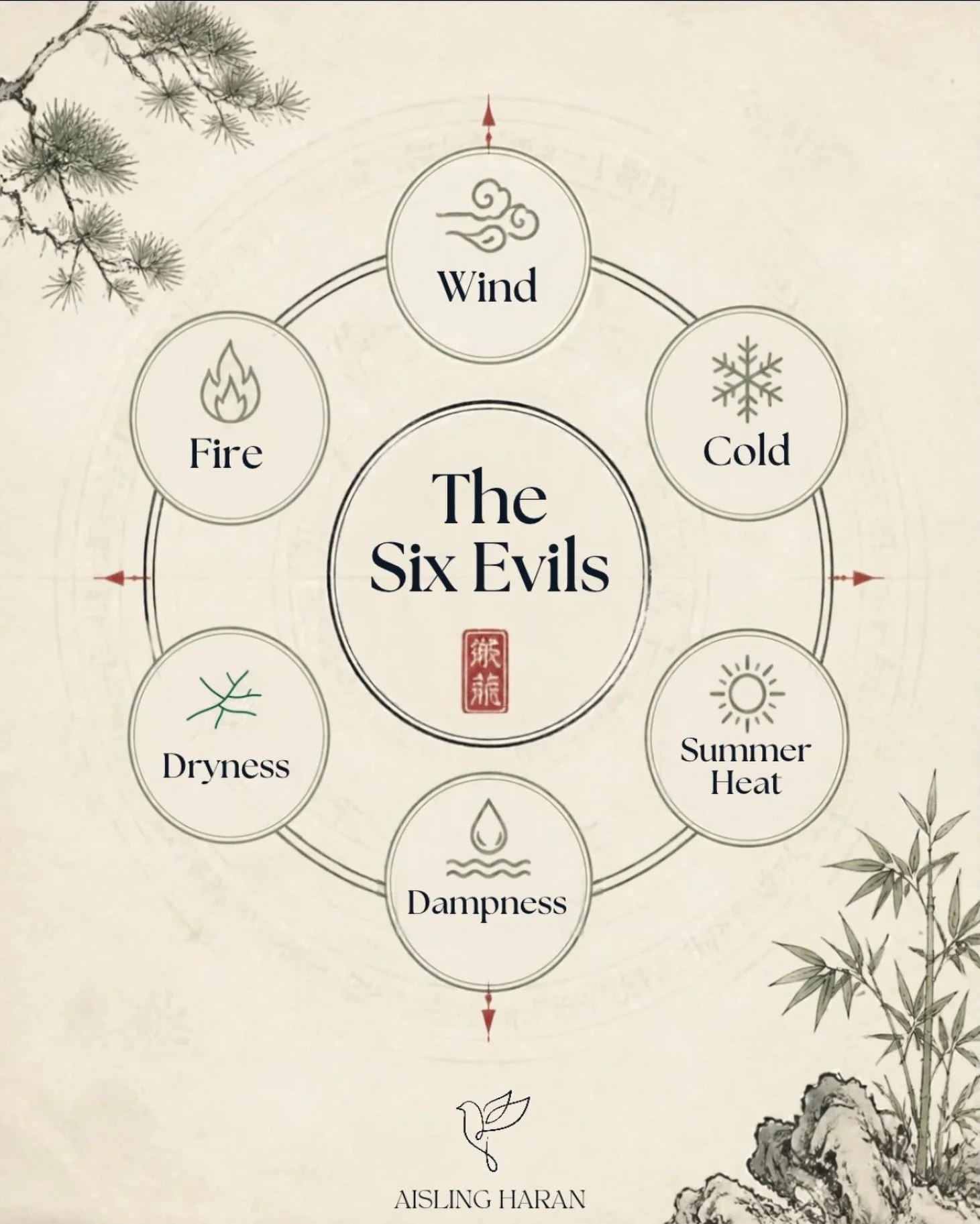 Did you know that in Traditional Chinese Medicine there are 6 evils that harm the body? 

Meaning there are 6 external climatic or environmental factors that can overwhelm the body&rsquo;s defense system, disrupt harmony and cause disease:
&bull; Win