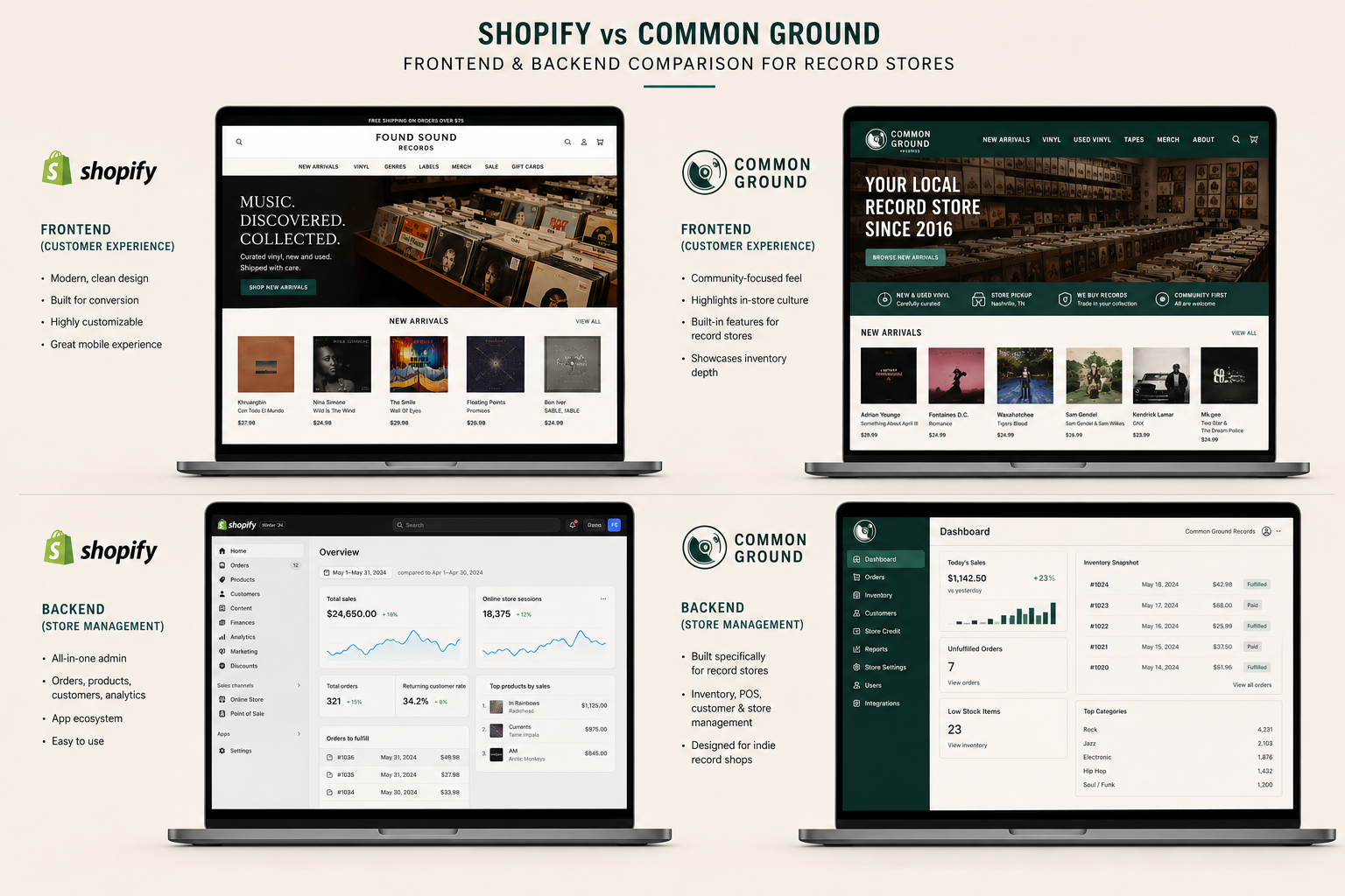 Shopify vs Common Ground for Record Stores
