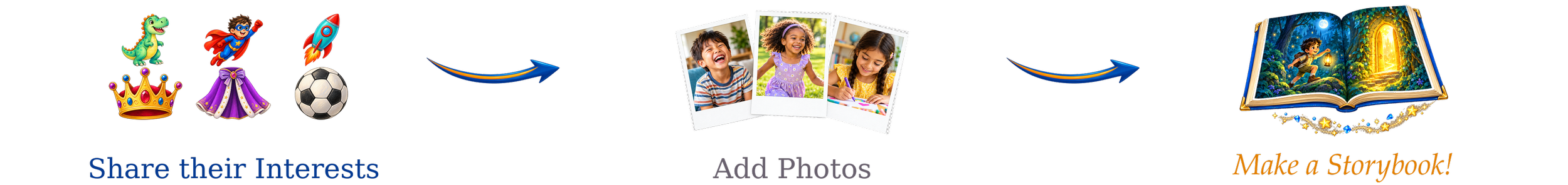 A visual diagram showing a process for creating a personalized storybook. The steps include sharing a child's interests, adding photos, and making a storybook. The process begins with icons representing a crown, princess, and soccer ball, then an arrow pointing to photos of children, followed by another arrow leading to an illustrated storybook.