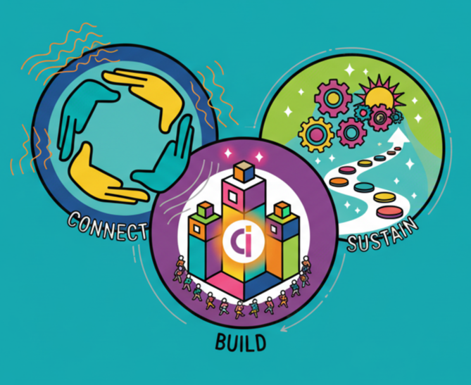 An infographic illustrating the cycle of building, connecting, and sustaining with interconnected circles. Used to Highlight the Framework for Grow together at Coulda Woulda.