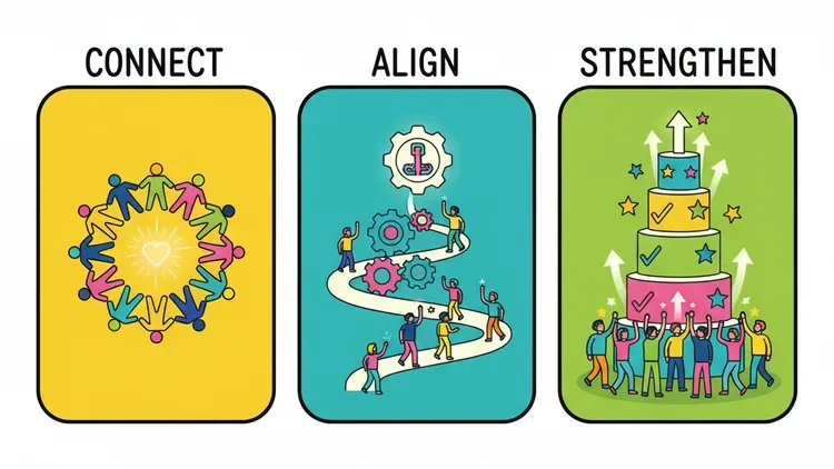 Change Management Tool. Make it Social. Learn the skills to help others change. Framework for Growth and Building the Skills you need - Leadership - Science Backed Tools at Coulda Woulda for leaders, parents and humans.