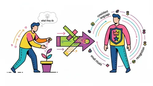 Turn Action into Identity. Root Change. Learn the skills to help others change. Framework for Growth and Building the Skills you need - Leadership - Science Backed Tools at Coulda Woulda for leaders, parents and humans.