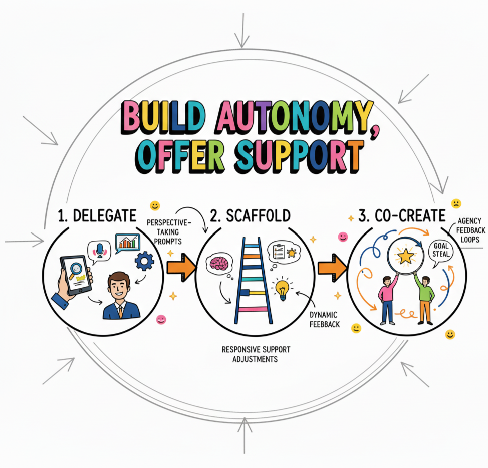 Build Autonomy and Ownership. Learn the skills to help others change. Framework for Growth and Building the Skills you need - Leadership - Science Backed Tools at Coulda Woulda for leaders, parents and humans.