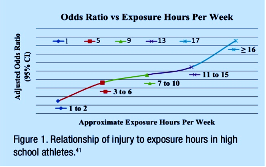 Relationship between the amount of hours an athlete spends in a sport and the odds of an injury occurring (Jayanthi, N., Pinkham, C., Dugas, L., Patrick, B., & Labella, C. (2013).