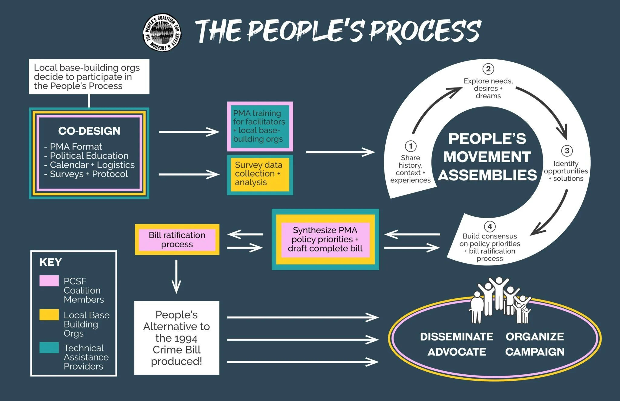 IL Coalition of the People’s Process People’s Movement Assembly